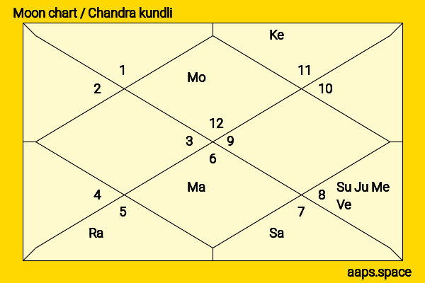 V.N Janaki chandra kundli or moon chart